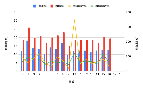 中京競馬場 ダート1400m 馬番別勝率グラフ