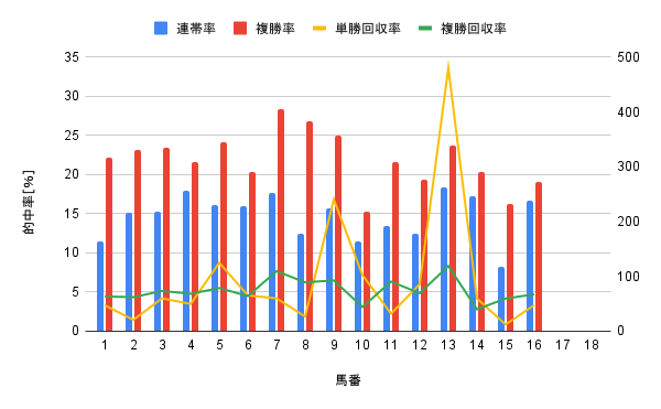 中京競馬場 ダート1900m 馬番別勝率グラフ