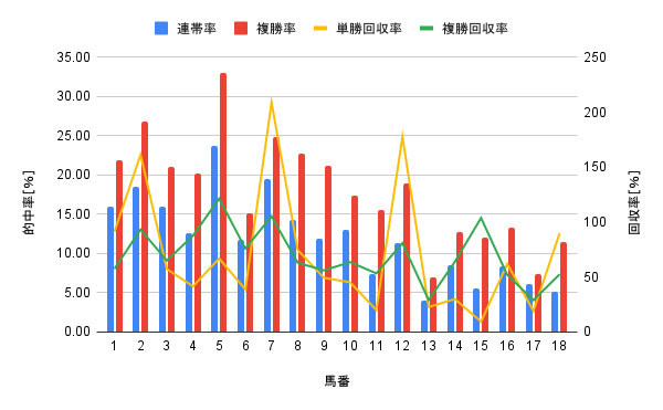 中京競馬場 芝1200m 馬番別勝率グラフ