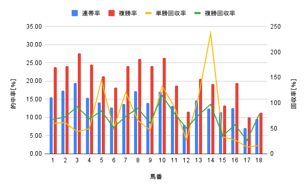 中京競馬場 芝2000m 馬番別勝率グラフ