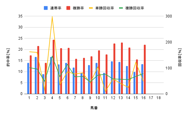 福島競馬場 ダート1150m 馬番別勝率グラフ