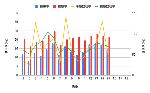 福島競馬場 ダート1700m 馬番別勝率グラフ