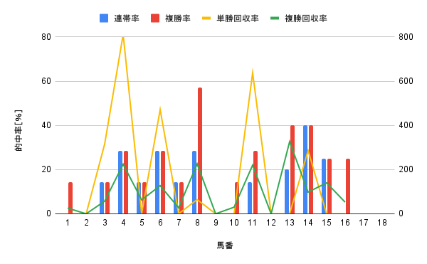 福島競馬場 ダート2400m 馬番別勝率グラフ