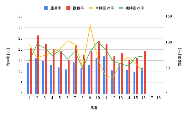 福島競馬場 芝1200m 馬番別勝率グラフ
