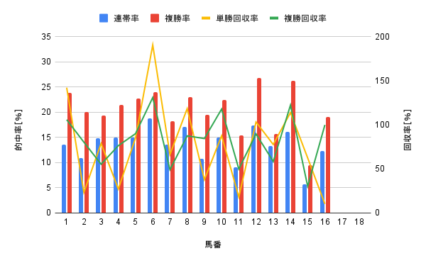 福島競馬場 芝1800m 馬番別勝率グラフ