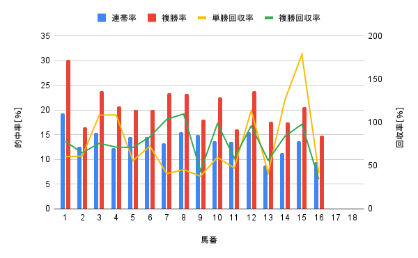 福島競馬場 芝2000m 馬番別勝率グラフ