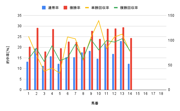 函館競馬場 ダート1700m 馬番別勝率グラフ