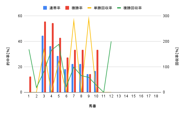 函館競馬場 ダート2400m 馬番別勝率グラフ