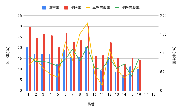函館競馬場 芝1200m 馬番別勝率グラフ