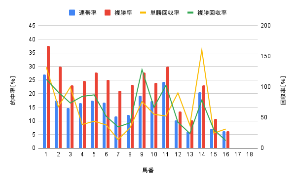 函館競馬場 芝1800m 馬番別勝率グラフ