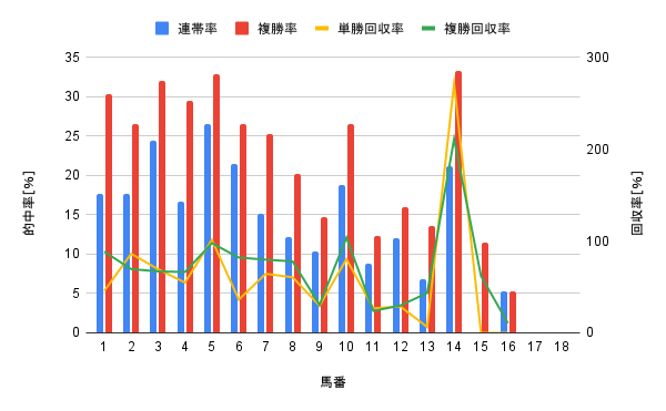 函館競馬場 芝2000m 馬番別勝率グラフ