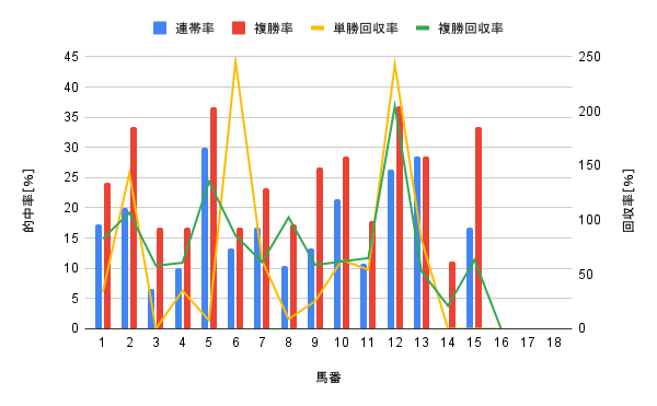 函館競馬場 芝2600m 馬番別勝率グラフ