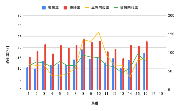 阪神競馬場 ダート1200m 馬番別勝率グラフ