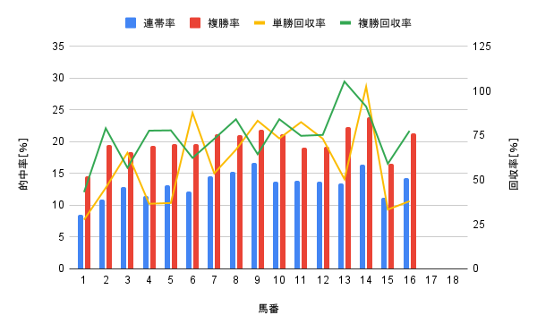 阪神競馬場 ダート1400m 馬番別勝率グラフ