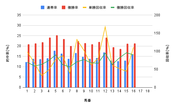 阪神競馬場 ダート1800m 馬番別勝率グラフ