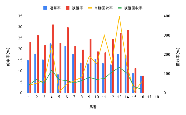 阪神競馬場 ダート2000m 馬番別勝率グラフ