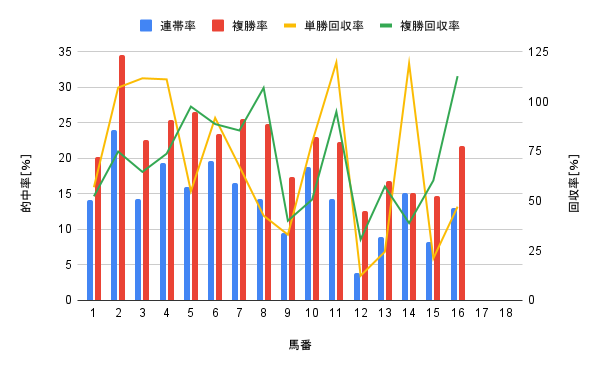 阪神競馬場 芝1200m 馬番別勝率グラフ