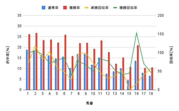 阪神競馬場 芝1400m 馬番別勝率グラフ