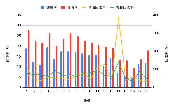 阪神競馬場 芝1600m 馬番別勝率グラフ