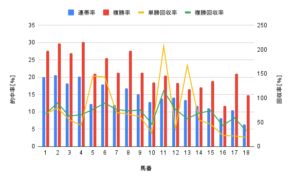 阪神競馬場 芝1800m 馬番別勝率グラフ