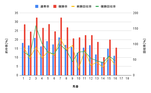 阪神競馬場 芝2000m 馬番別勝率グラフ