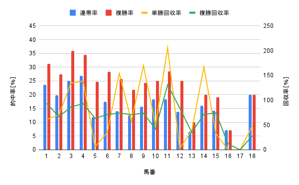 阪神競馬場 芝2400m 馬番別勝率グラフ