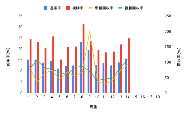 小倉競馬場 ダート1000m 馬番別勝率グラフ