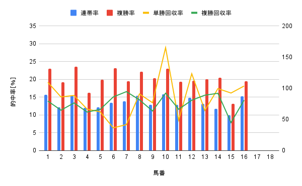 小倉競馬場 ダート1700m 馬番別勝率グラフ