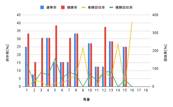 小倉競馬場 ダート2400m 馬番別勝率グラフ