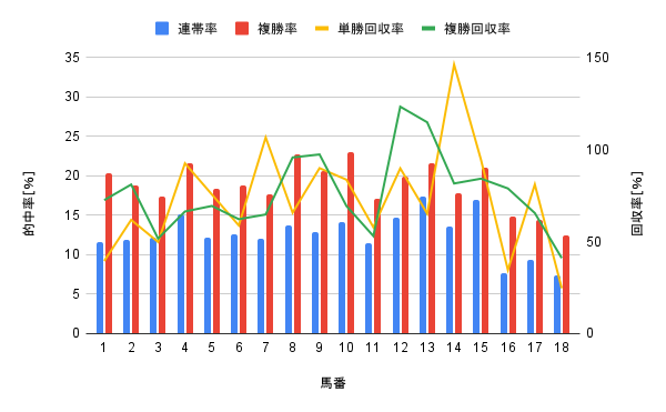 小倉競馬場 芝1200m 馬番別勝率グラフ