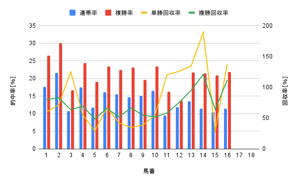 小倉競馬場 芝1800m 馬番別勝率グラフ