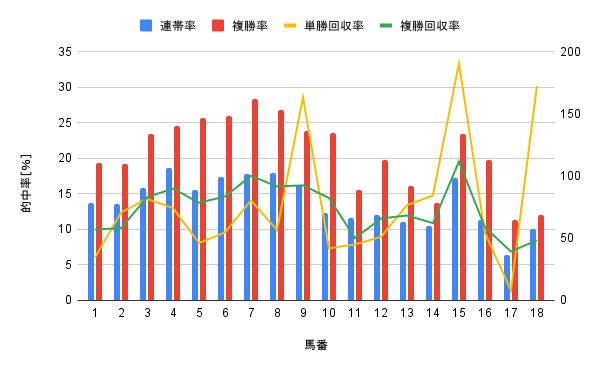 小倉競馬場 芝2000m 馬番別勝率グラフ