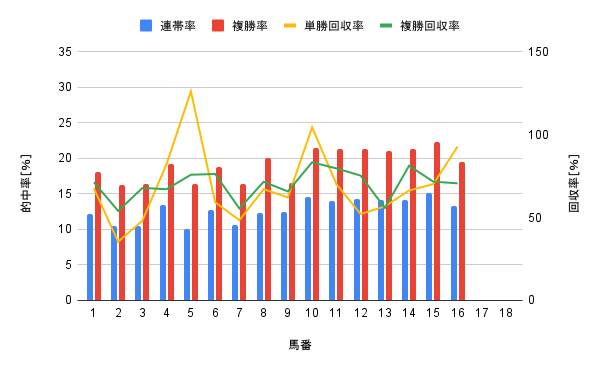 中山競馬場 ダート1200m 馬番別勝率グラフ