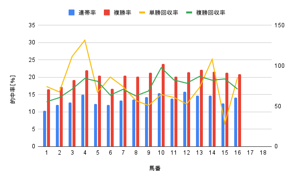 中山競馬場 ダート1800m 馬番別勝率グラフ