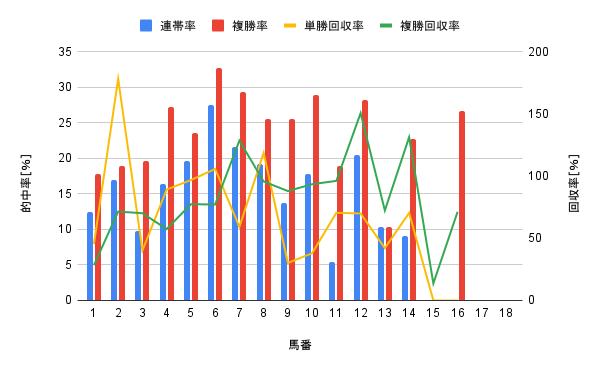 中山競馬場 ダート2400m 馬番別勝率グラフ