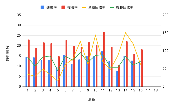 中山競馬場 芝1200m 馬番別勝率グラフ