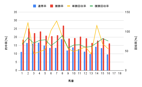 中山競馬場 芝1600m 馬番別勝率グラフ