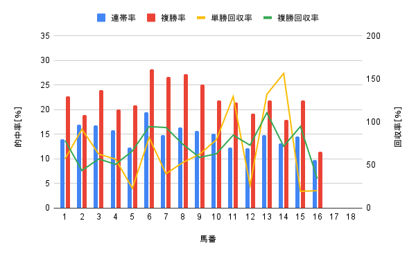 中山競馬場 芝1800m 馬番別勝率グラフ