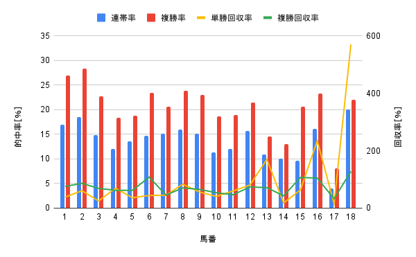 中山競馬場 芝2000m 馬番別勝率グラフ