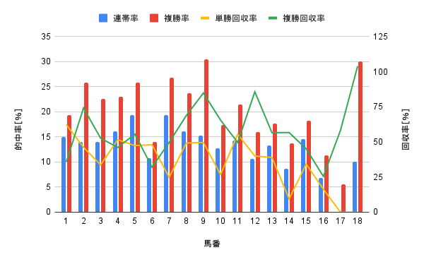 中山競馬場 芝2200m 馬番別勝率グラフ