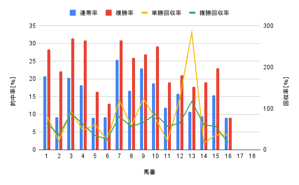 中山競馬場 芝2500m 馬番別勝率グラフ