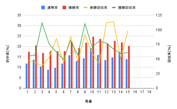 新潟競馬場 ダート1200m 馬番別勝率グラフ