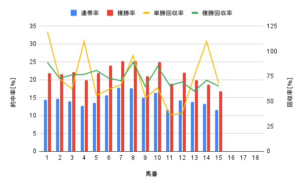 新潟競馬場 ダート1800m 馬番別勝率グラフ