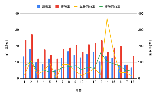 新潟競馬場 芝1200m 馬番別勝率グラフ