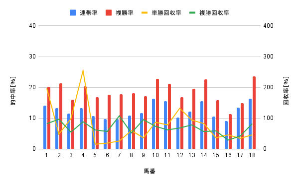 新潟競馬場 芝1400m 馬番別勝率グラフ