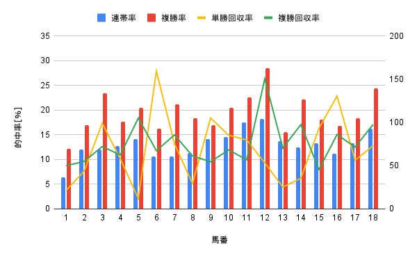 新潟競馬場 芝1600m 馬番別勝率グラフ