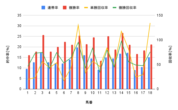 新潟競馬場 芝1800m 馬番別勝率グラフ