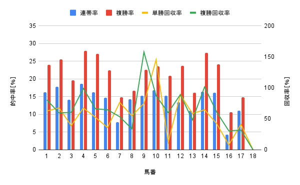 新潟競馬場 芝2000m 馬番別勝率グラフ
