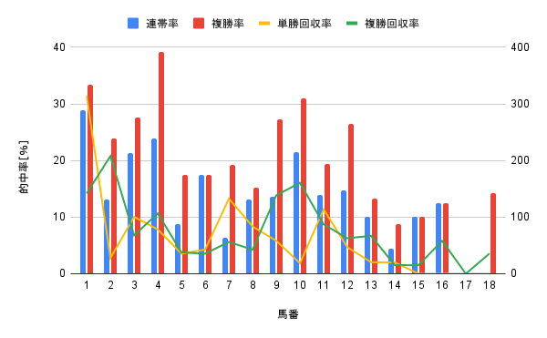 新潟競馬場 芝2400m 馬番別勝率グラフ