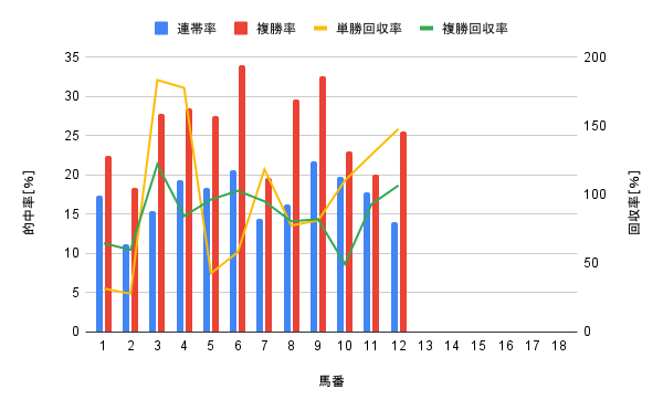 札幌競馬場 ダート1000m 馬番別勝率グラフ